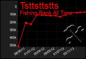 Total Graph of Tsttsttstts