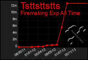 Total Graph of Tsttsttstts