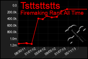 Total Graph of Tsttsttstts