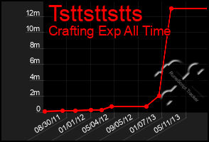 Total Graph of Tsttsttstts