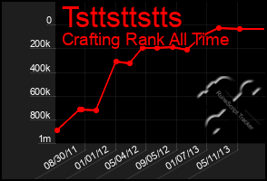 Total Graph of Tsttsttstts