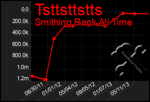 Total Graph of Tsttsttstts