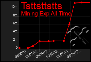 Total Graph of Tsttsttstts