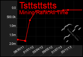 Total Graph of Tsttsttstts