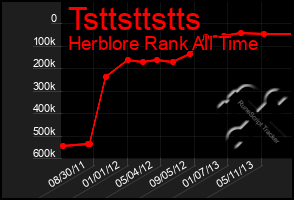 Total Graph of Tsttsttstts