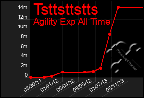 Total Graph of Tsttsttstts