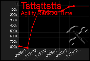 Total Graph of Tsttsttstts