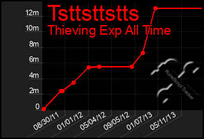 Total Graph of Tsttsttstts