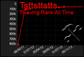 Total Graph of Tsttsttstts