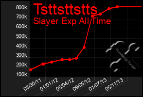 Total Graph of Tsttsttstts