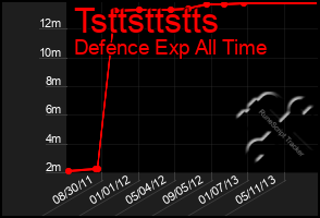 Total Graph of Tsttsttstts