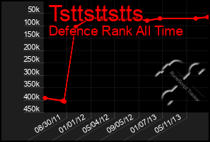 Total Graph of Tsttsttstts