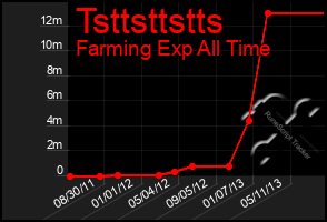 Total Graph of Tsttsttstts