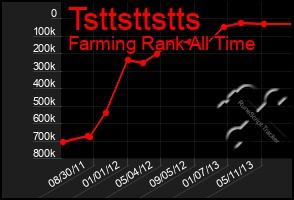 Total Graph of Tsttsttstts