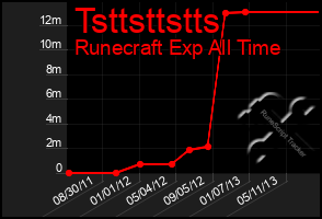 Total Graph of Tsttsttstts