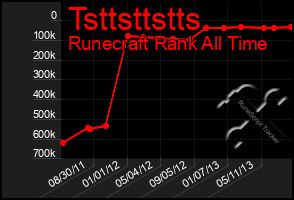 Total Graph of Tsttsttstts