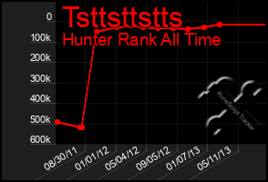 Total Graph of Tsttsttstts