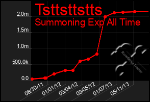 Total Graph of Tsttsttstts