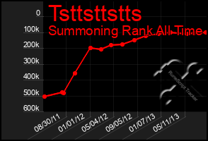 Total Graph of Tsttsttstts