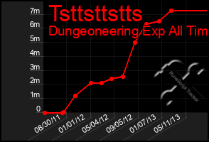 Total Graph of Tsttsttstts