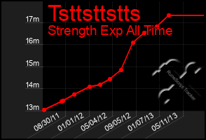 Total Graph of Tsttsttstts