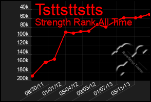 Total Graph of Tsttsttstts