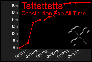 Total Graph of Tsttsttstts