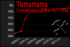 Total Graph of Tsttsttstts