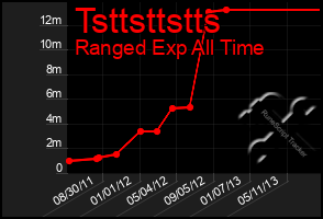 Total Graph of Tsttsttstts