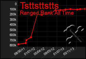 Total Graph of Tsttsttstts