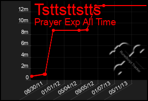 Total Graph of Tsttsttstts