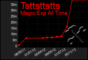 Total Graph of Tsttsttstts