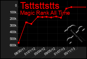 Total Graph of Tsttsttstts