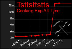 Total Graph of Tsttsttstts