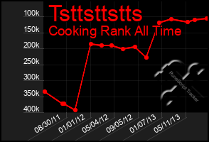 Total Graph of Tsttsttstts