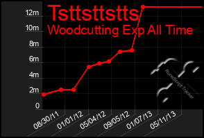 Total Graph of Tsttsttstts