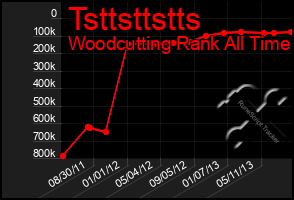 Total Graph of Tsttsttstts