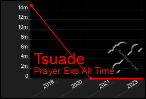 Total Graph of Tsuade