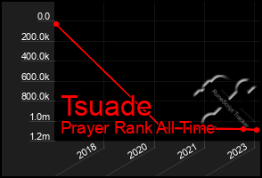 Total Graph of Tsuade