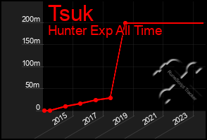 Total Graph of Tsuk