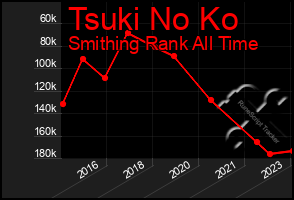 Total Graph of Tsuki No Ko