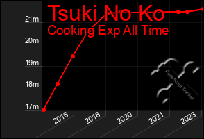 Total Graph of Tsuki No Ko