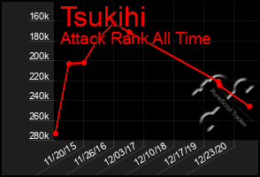 Total Graph of Tsukihi