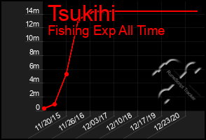 Total Graph of Tsukihi