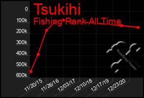 Total Graph of Tsukihi