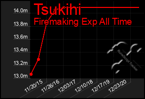 Total Graph of Tsukihi