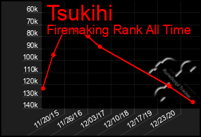 Total Graph of Tsukihi