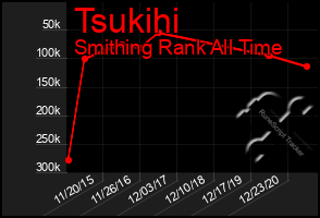 Total Graph of Tsukihi