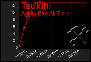 Total Graph of Tsukihi