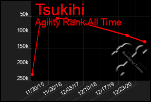 Total Graph of Tsukihi